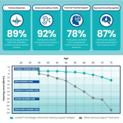 Luhaka™ SonicRegen Advanced Hearing Support - Image 4